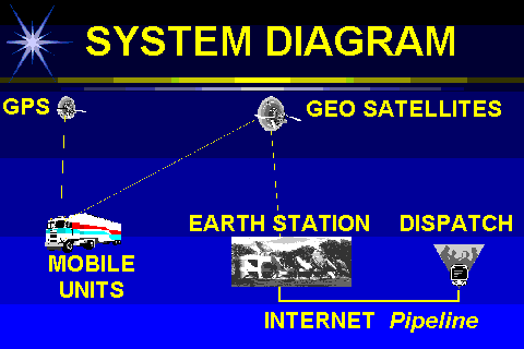 Logitrak System Diagram